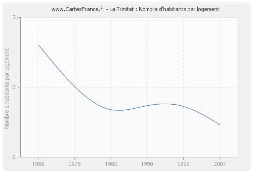 La Trinitat : Nombre d'habitants par logement